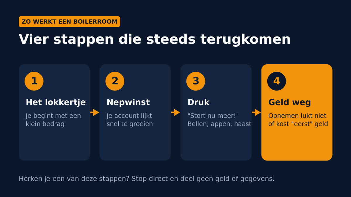De vier stappen van een boilerroom: het lokkertje, nepwinst, druk en geld weg