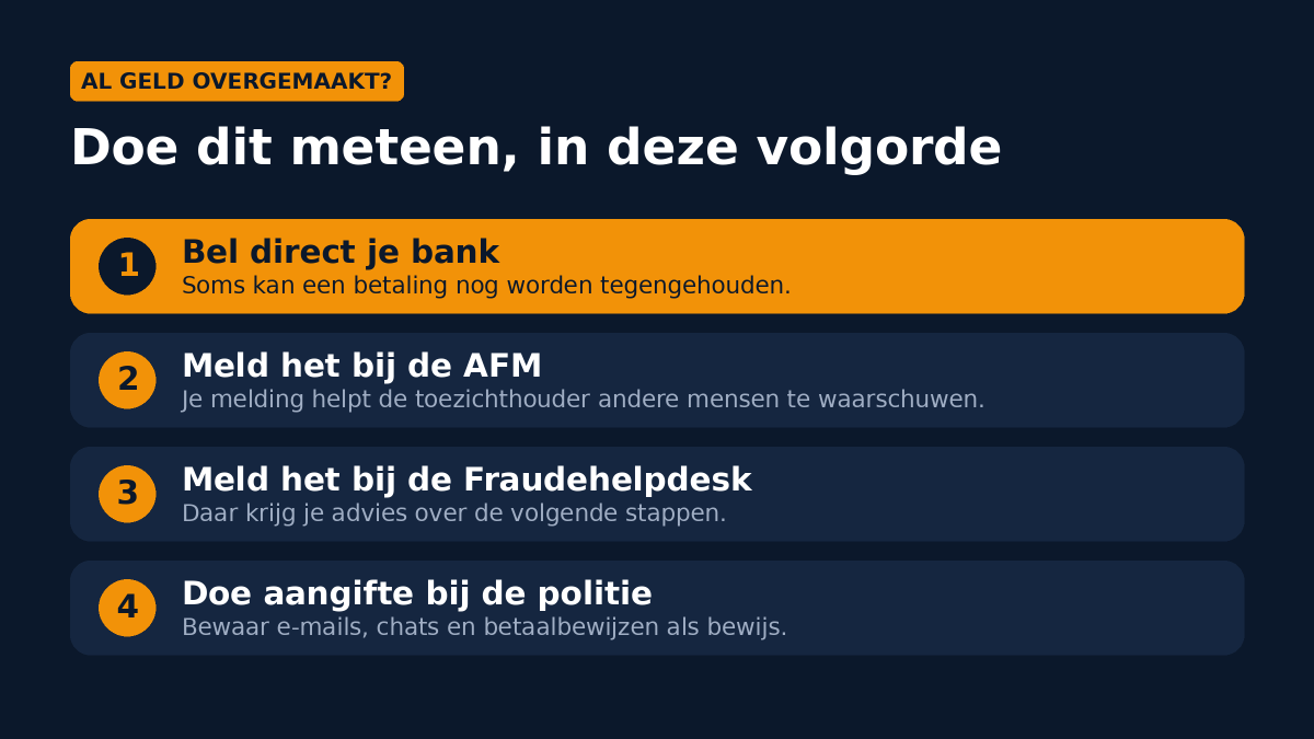 Vier stappen als je al geld hebt overgemaakt: bank bellen, AFM, Fraudehelpdesk en aangifte