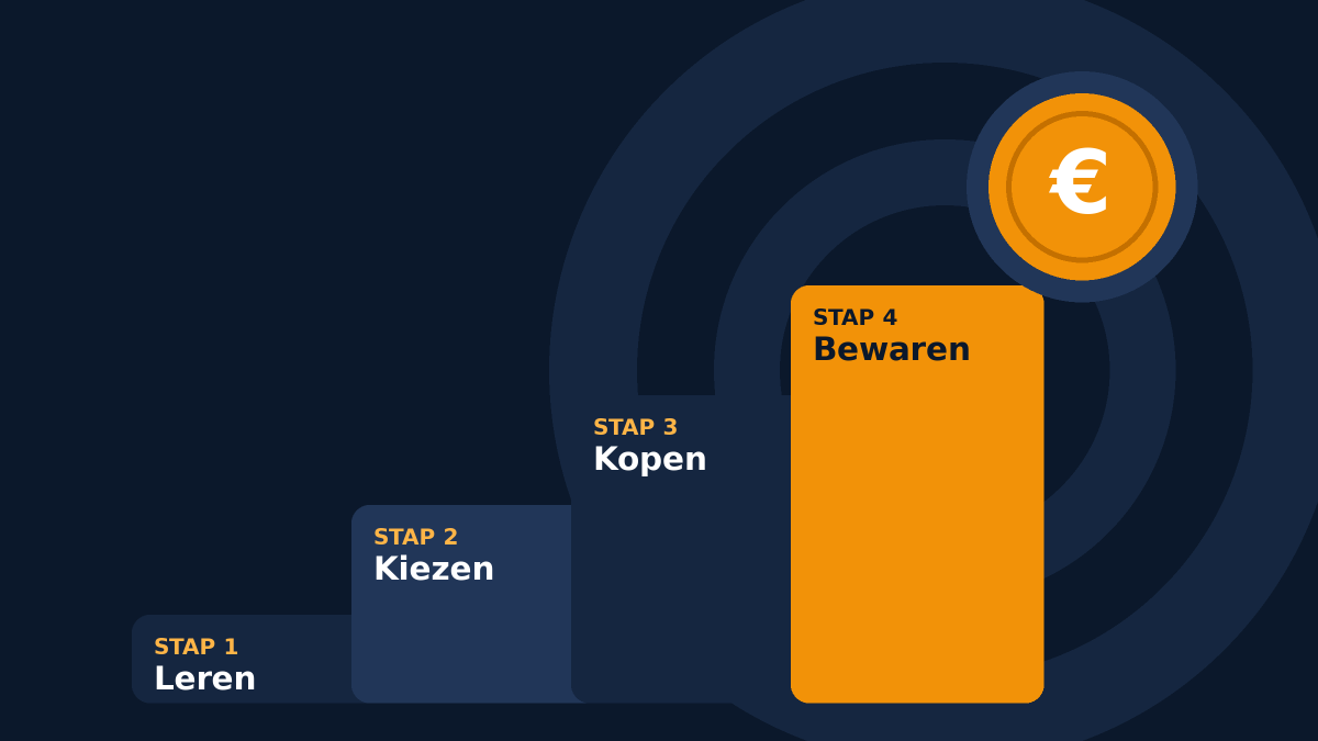 Trap met vier stappen: leren, kiezen, kopen en bewaren, met een munt bovenaan