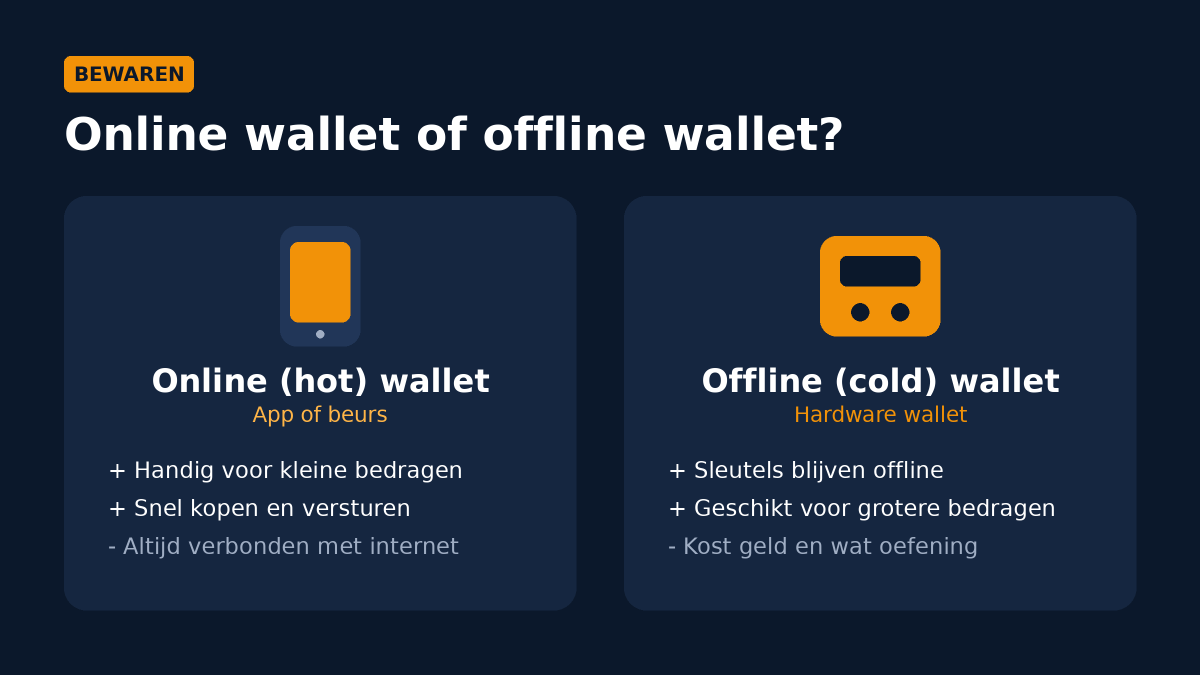 Vergelijking tussen een online (hot) wallet, handig maar altijd online, en een offline (cold) hardware wallet, veiliger voor grotere bedragen