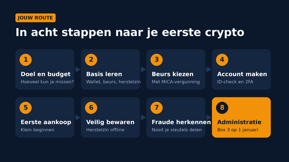 Overzicht van acht stappen: doel en budget, basis leren, beurs kiezen, account maken, eerste aankoop, veilig bewaren, fraude herkennen en administratie