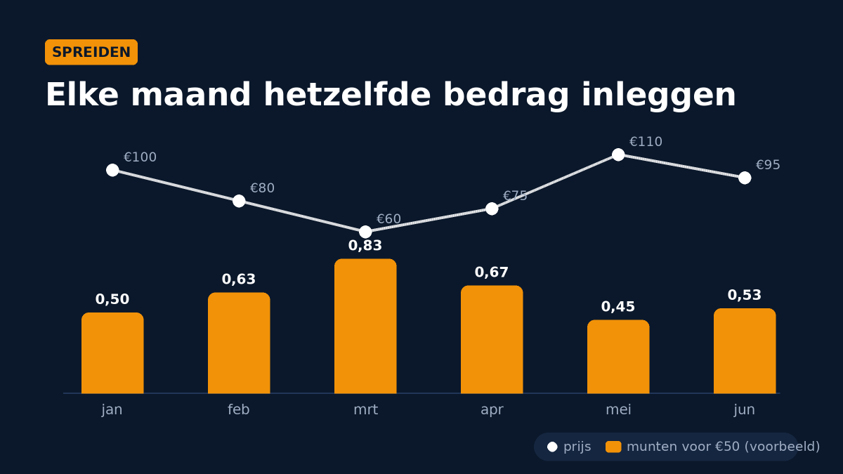Voorbeeld van spreiden: elke maand 50 euro inleggen levert meer munten op als de prijs laag is en minder als de prijs hoog is