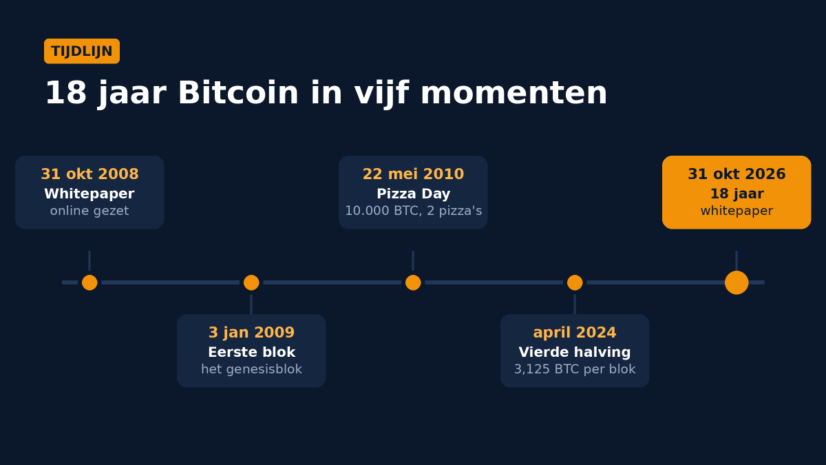 Tijdlijn van 18 jaar Bitcoin: whitepaper 2008, eerste blok 2009, Pizza Day 2010, vierde halving 2024, 18 jaar whitepaper 2026