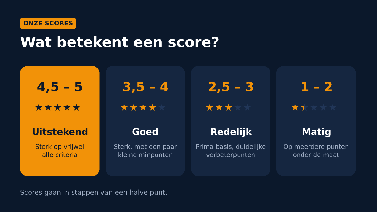 Uitleg van de scores: 4,5 tot 5 is uitstekend, 3,5 tot 4 is goed, 2,5 tot 3 is redelijk en 1 tot 2 is matig