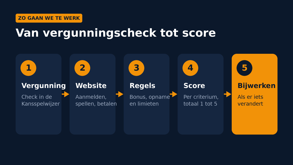 Vijf stappen: vergunning controleren, website doorlopen, regels lezen, score geven en bijwerken