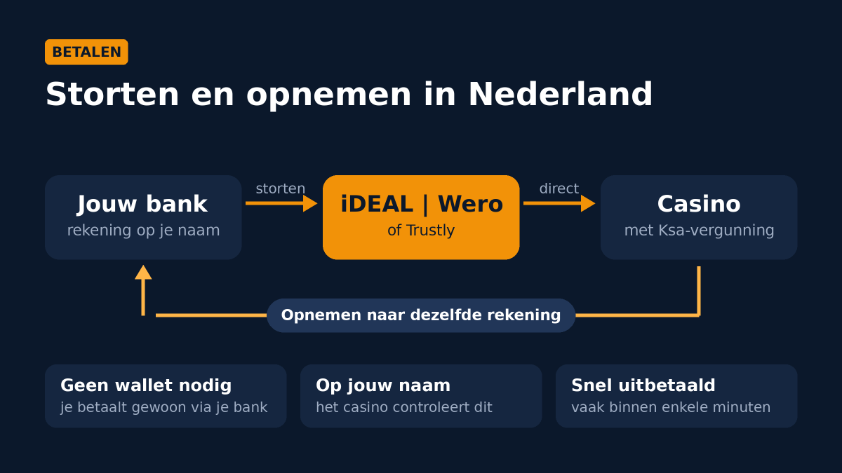 Schema: storten via iDEAL | Wero of Trustly van je eigen bankrekening naar een casino met Ksa-vergunning, en opnemen naar dezelfde rekening