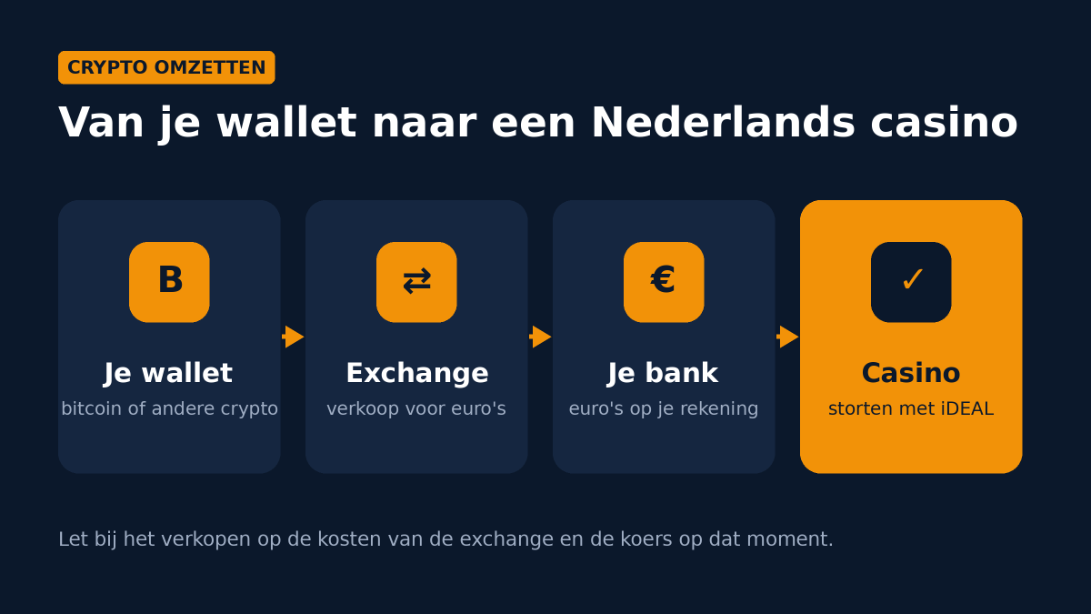 Stappen van crypto naar een Nederlands casino: wallet, exchange, bankrekening en storten met iDEAL