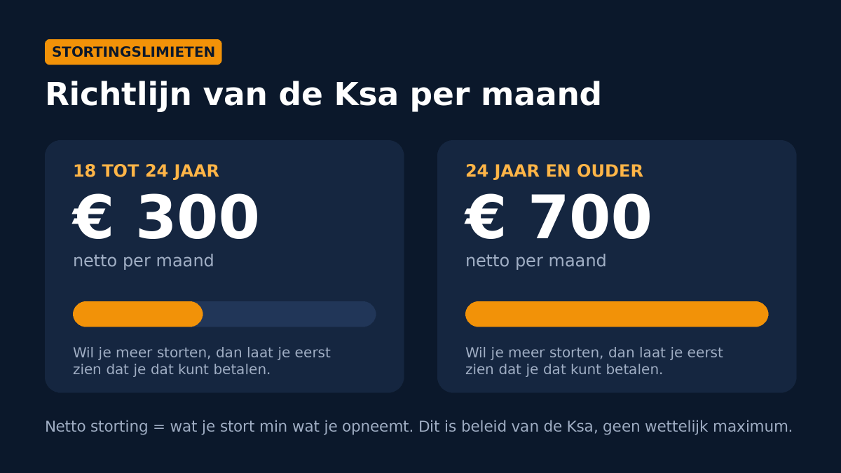 Ksa-richtlijn voor nettostortingen: 300 euro per maand van 18 tot 24 jaar en 700 euro per maand vanaf 24 jaar