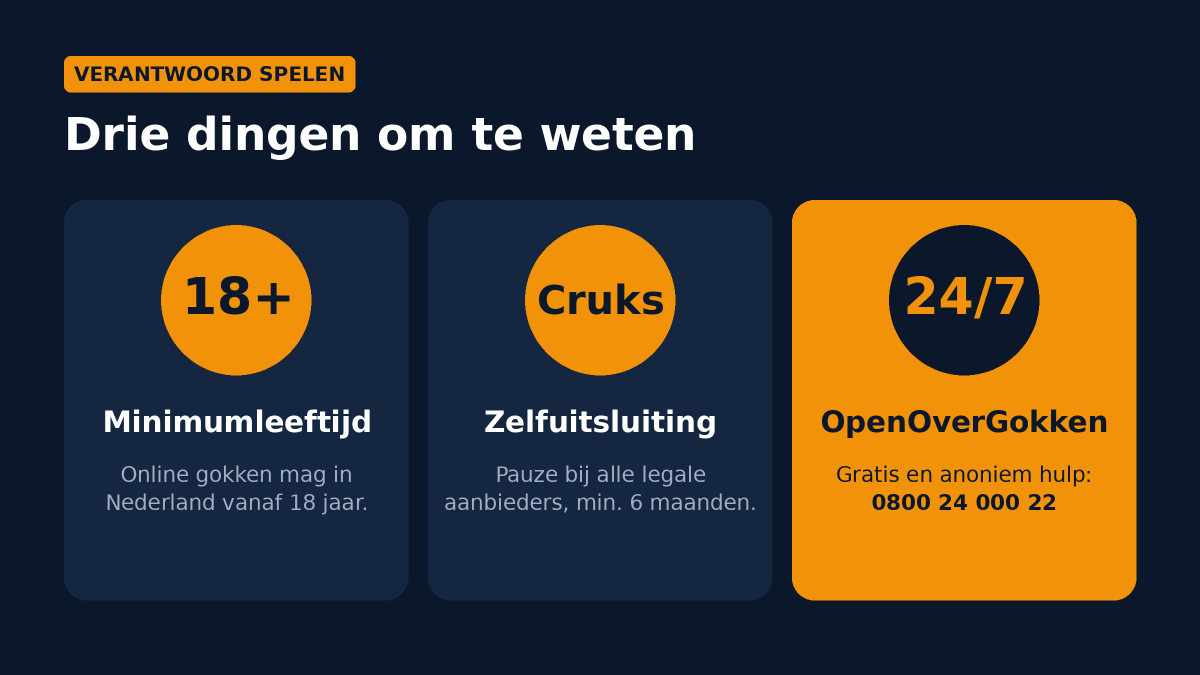 Verantwoord spelen: minimumleeftijd 18 jaar, zelfuitsluiting via Cruks en gratis hulp via OpenOverGokken op 0800 24 000 22