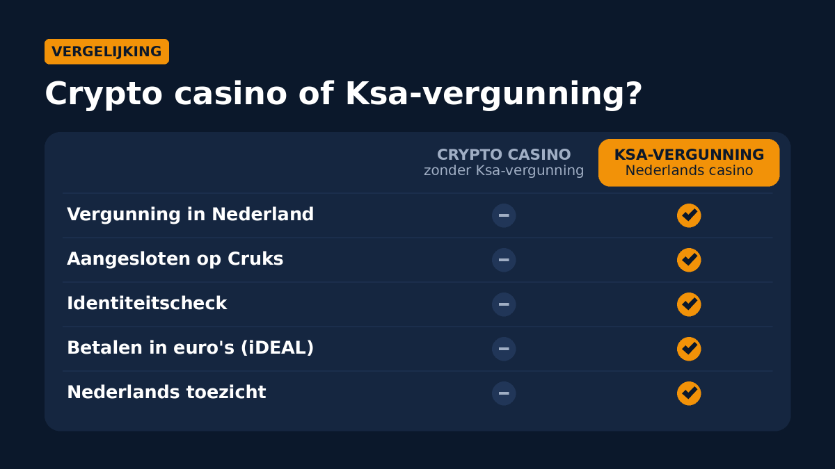 Vergelijking: een crypto casino zonder Ksa-vergunning tegenover een casino met Ksa-vergunning op vergunning, Cruks, identiteitscheck, betalen in euro's en toezicht