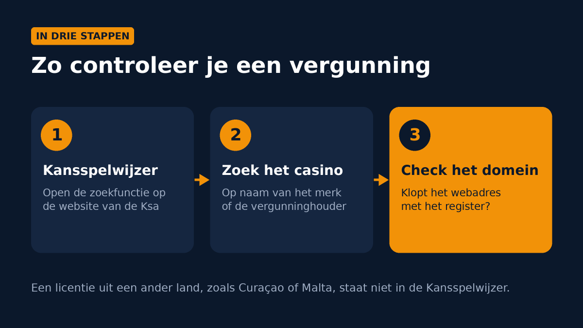 Drie stappen om een vergunning te controleren: open de Kansspelwijzer, zoek het casino en check het domein