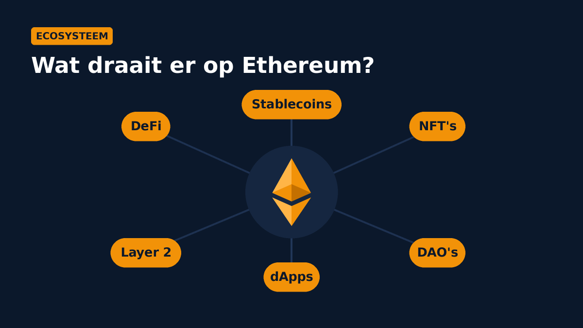 Ethereum-logo in het midden met daaromheen DeFi, stablecoins, NFT's, layer 2, dApps en DAO's