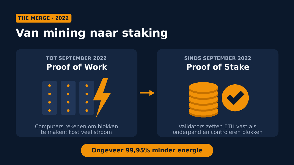 Vergelijking van proof of work, met rekenende computers en veel stroom, en proof of stake, met validators die ETH als onderpand vastzetten; ongeveer 99,95 procent minder energie