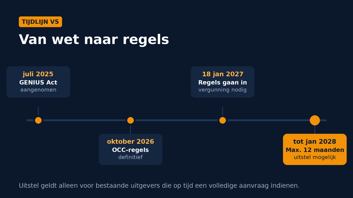 Tijdlijn: GENIUS Act juli 2025, OCC-regels oktober 2026, regels van kracht 18 januari 2027, maximaal 12 maanden uitstel