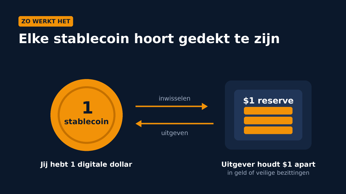 Schema: tegenover elke stablecoin houdt de uitgever 1 dollar in reserve, waarvoor je de munt kunt inwisselen